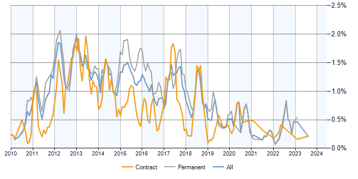 Job vacancy trend for Exchange Server 2010 in the North West