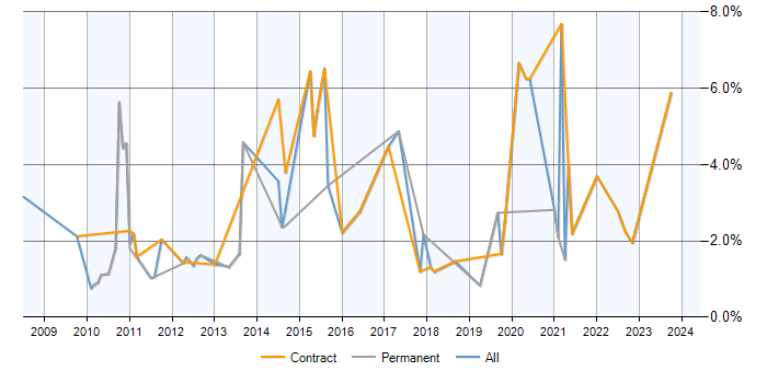 Job vacancy trend for SQL Analyst in Northern Ireland