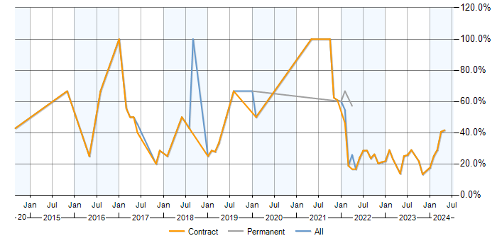 Job vacancy trend for Jenkins in Osterley