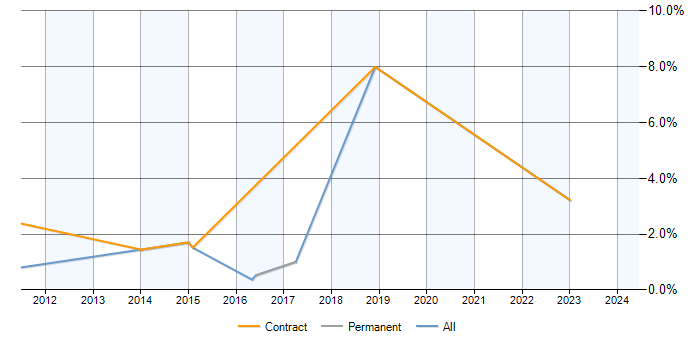 Job vacancy trend for Cerner in Oxford