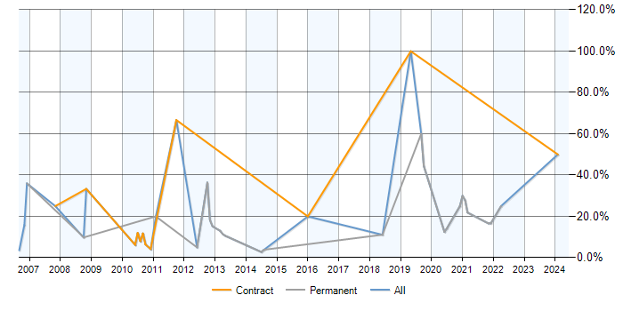 Job vacancy trend for Data Modelling in Paddington