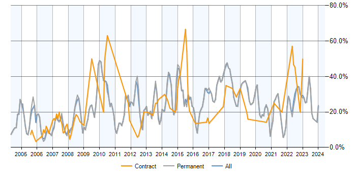 Job vacancy trend for .NET in Poole