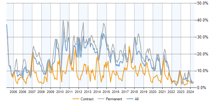 Job vacancy trend for SQL Server in Portsmouth