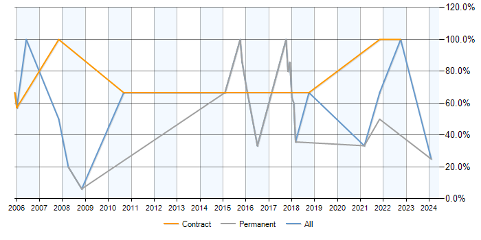 Job vacancy trend for PRINCE2 in Prescot