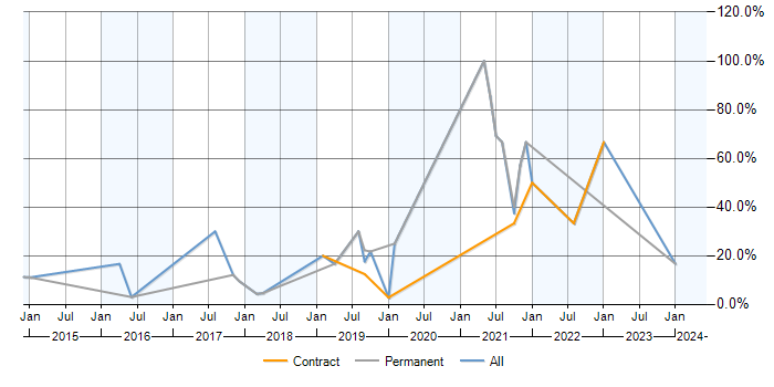 Job vacancy trend for Azure in Rickmansworth