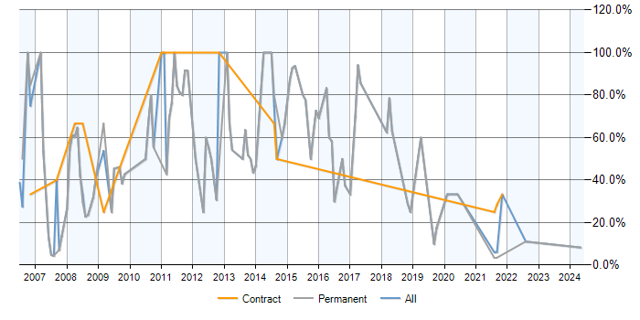 Job vacancy trend for SQL Server in Rochester