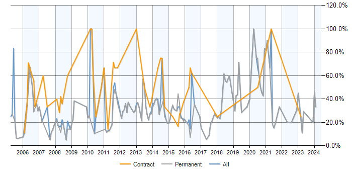 Job vacancy trend for SQL in Romford