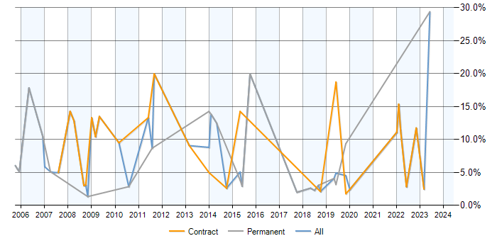 Job vacancy trend for Data Analyst in Salisbury
