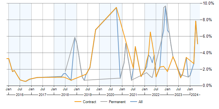 Job vacancy trend for GitLab in Sheffield