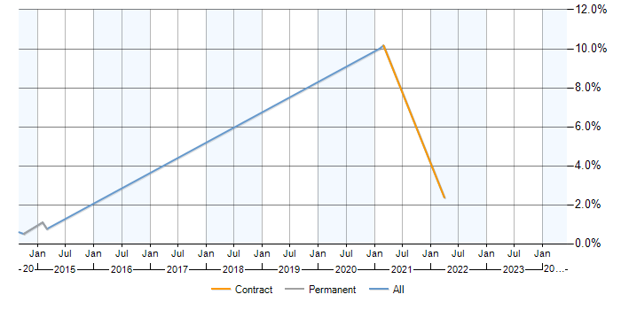 Job vacancy trend for M3UA in Slough
