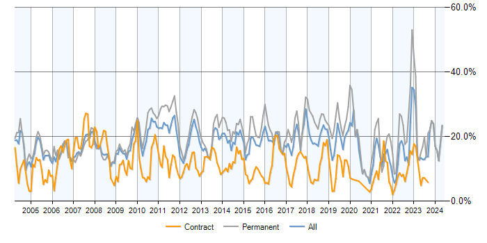 Job vacancy trend for SQL in Slough