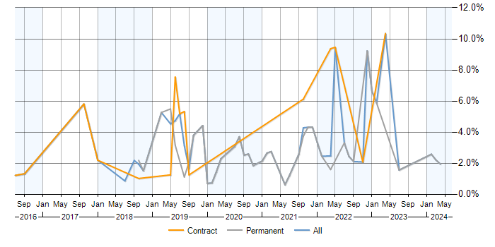 Job vacancy trend for Data Pipeline in Somerset