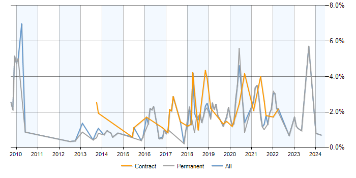 Job vacancy trend for Data Analytics in Southampton