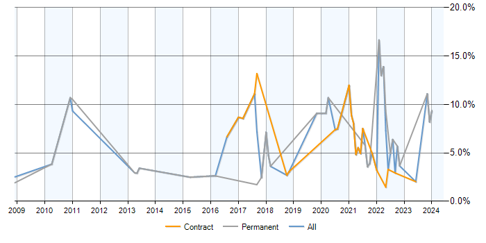 Job vacancy trend for Digital Signal Processing in Stevenage