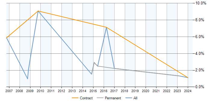 Job vacancy trend for GAP Analysis in Stevenage