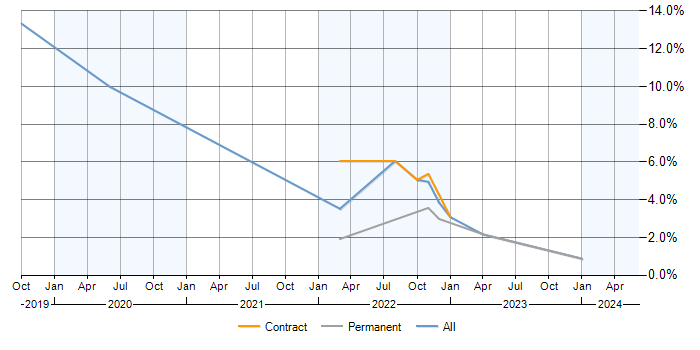 Job vacancy trend for Power BI in Stevenage