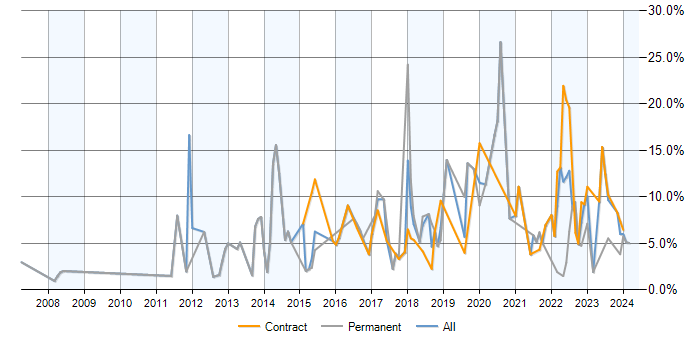 Job vacancy trend for Python in Stevenage