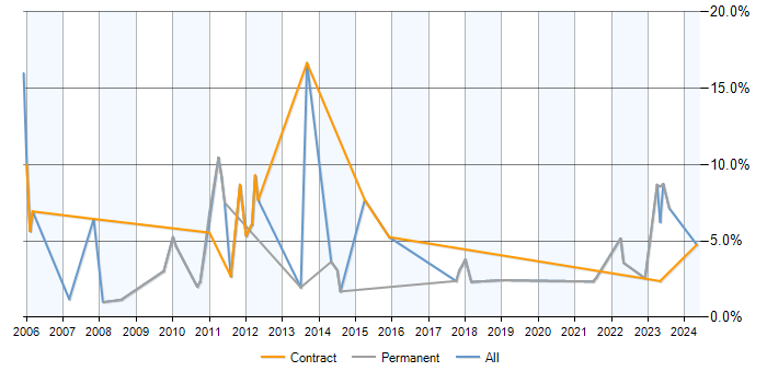 Job vacancy trend for Risk Analysis in Stevenage
