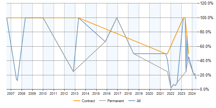Job vacancy trend for SQL Server in Stirlingshire