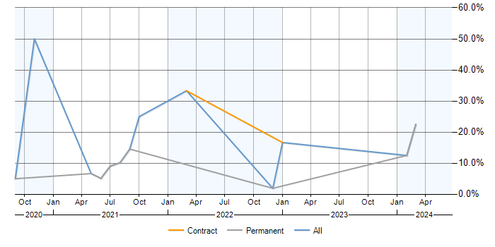 Job vacancy trend for Azure DevOps in Stockport