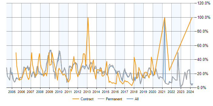Job vacancy trend for SQL Server in Stockport