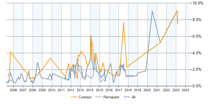 Job vacancy trend for SQL Analyst in Suffolk