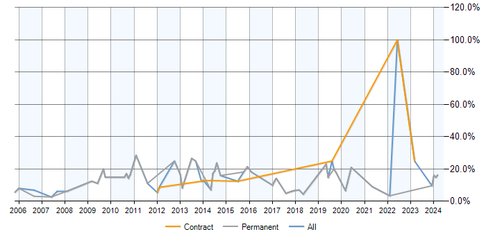 Job vacancy trend for MySQL in Sunderland