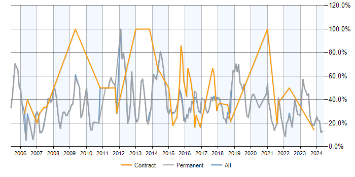 Job vacancy trend for SQL in Tamworth