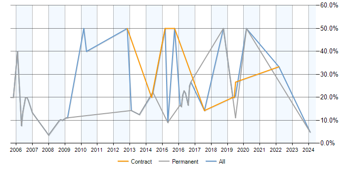 Job vacancy trend for TCP/IP in Tonbridge
