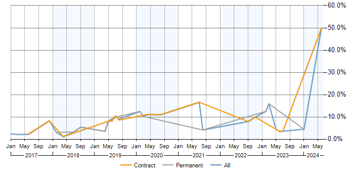 Job vacancy trend for Public Cloud in Tower Hamlets