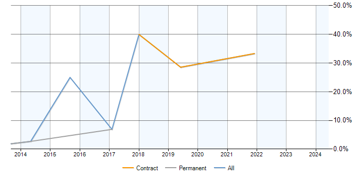 Job vacancy trend for GAP Analysis in Tunbridge Wells