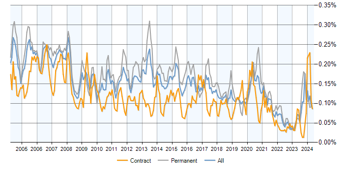 Job vacancy trend for PBX in the UK