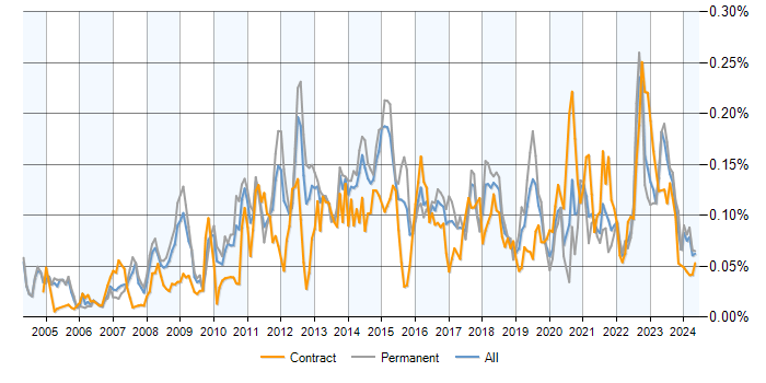 Job vacancy trend for Commvault in the UK excluding London