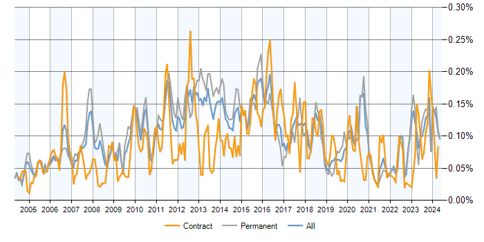 Job vacancy trend for Database Tuning in the UK excluding London
