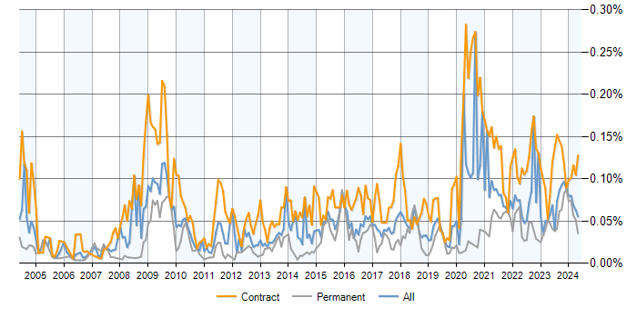 Job vacancy trend for Freedom of Information in the UK excluding London