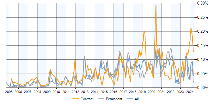Job vacancy trend for Infrastructure Monitoring in the UK excluding London
