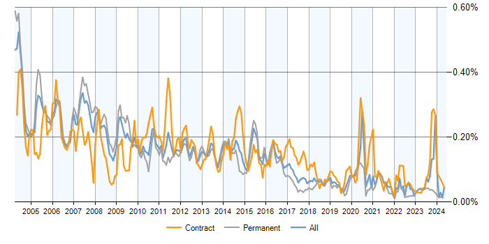 Job vacancy trend for IVR in the UK excluding London