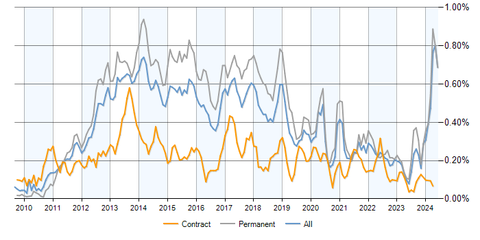 Job vacancy trend for MVVM in the UK excluding London