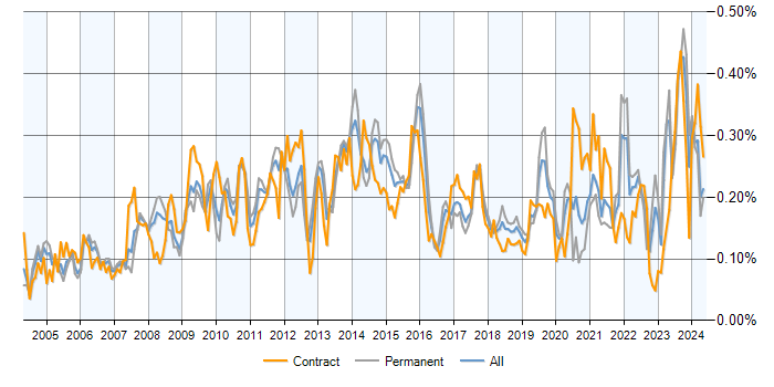 Job vacancy trend for Performance Analysis in the UK excluding London