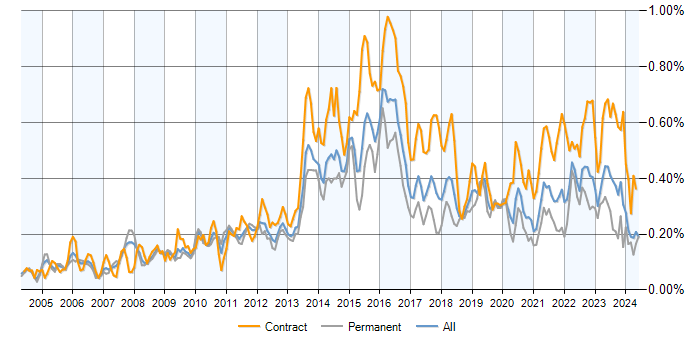 Job vacancy trend for Programme Delivery in the UK excluding London