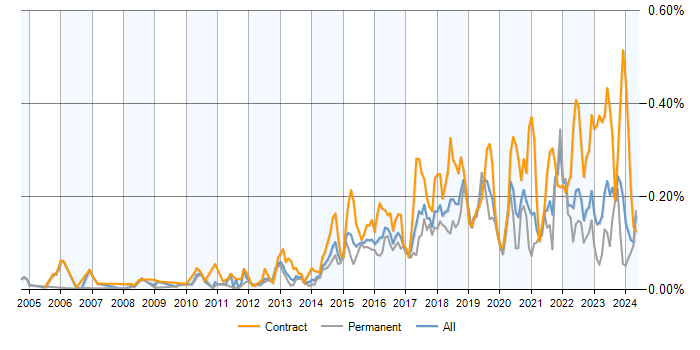 Job vacancy trend for Runbook in the UK excluding London
