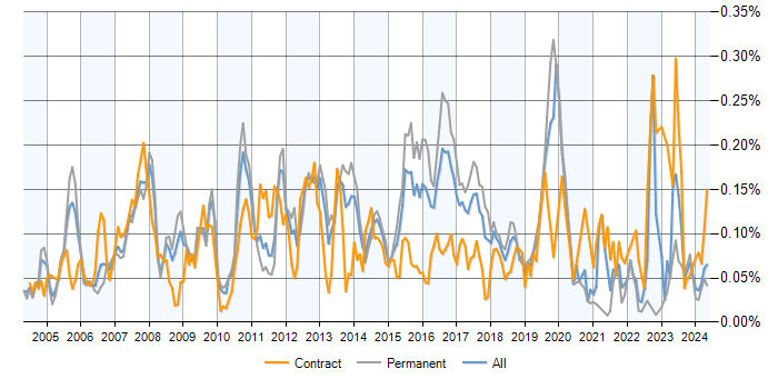 Job vacancy trend for SAP PP in the UK excluding London