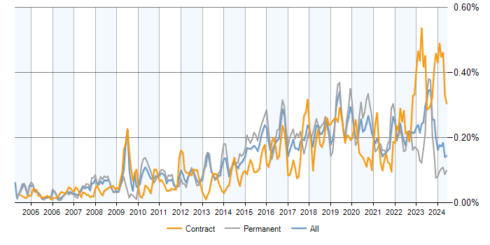 Job vacancy trend for Security Monitoring in the UK excluding London