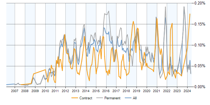 Job vacancy trend for SQLite in the UK excluding London