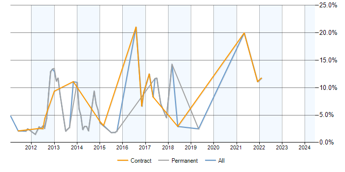 Job vacancy trend for Exchange Server 2010 in Uxbridge