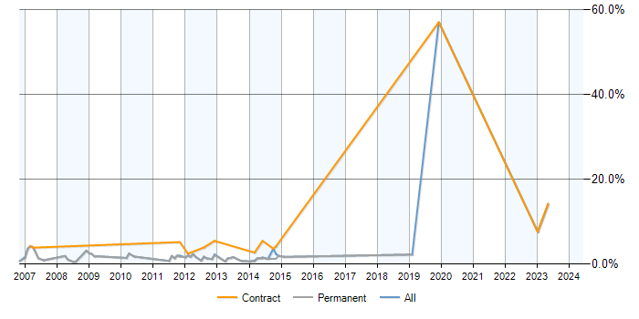 Job vacancy trend for MPLS in Woking