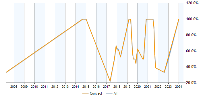 Job vacancy trend for Analytical Skills in Workington