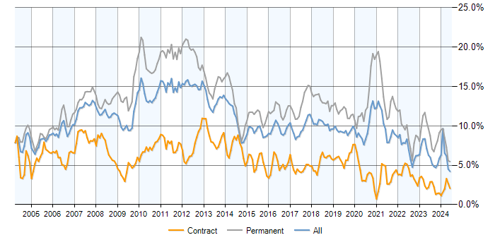 Job vacancy trend for .NET in Berkshire