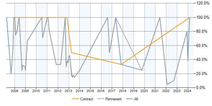 Job vacancy trend for .NET in Kenilworth