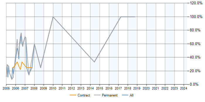 Job vacancy trend for .NET in Lothian